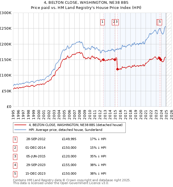 4, BELTON CLOSE, WASHINGTON, NE38 8BS: Price paid vs HM Land Registry's House Price Index