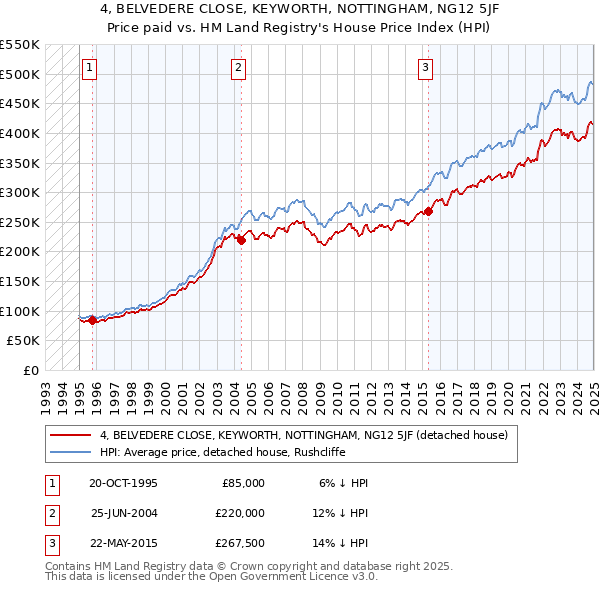 4, BELVEDERE CLOSE, KEYWORTH, NOTTINGHAM, NG12 5JF: Price paid vs HM Land Registry's House Price Index