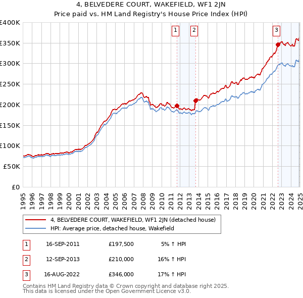 4, BELVEDERE COURT, WAKEFIELD, WF1 2JN: Price paid vs HM Land Registry's House Price Index