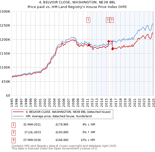 4, BELVOIR CLOSE, WASHINGTON, NE38 8BL: Price paid vs HM Land Registry's House Price Index