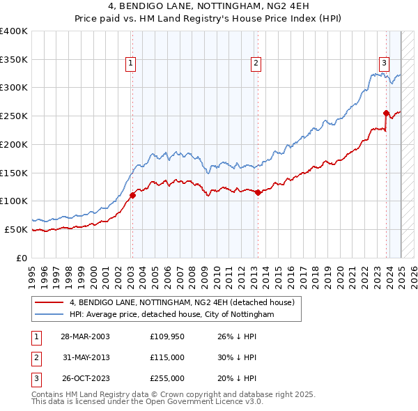 4, BENDIGO LANE, NOTTINGHAM, NG2 4EH: Price paid vs HM Land Registry's House Price Index