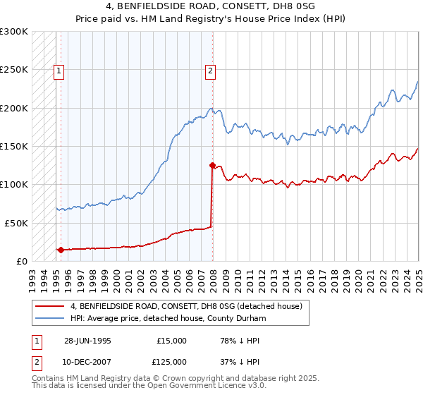 4, BENFIELDSIDE ROAD, CONSETT, DH8 0SG: Price paid vs HM Land Registry's House Price Index