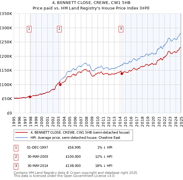 4, BENNETT CLOSE, CREWE, CW1 5HB: Price paid vs HM Land Registry's House Price Index