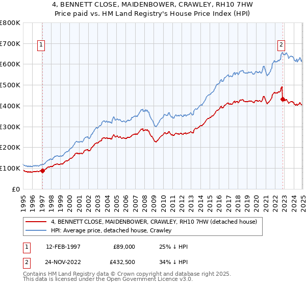4, BENNETT CLOSE, MAIDENBOWER, CRAWLEY, RH10 7HW: Price paid vs HM Land Registry's House Price Index
