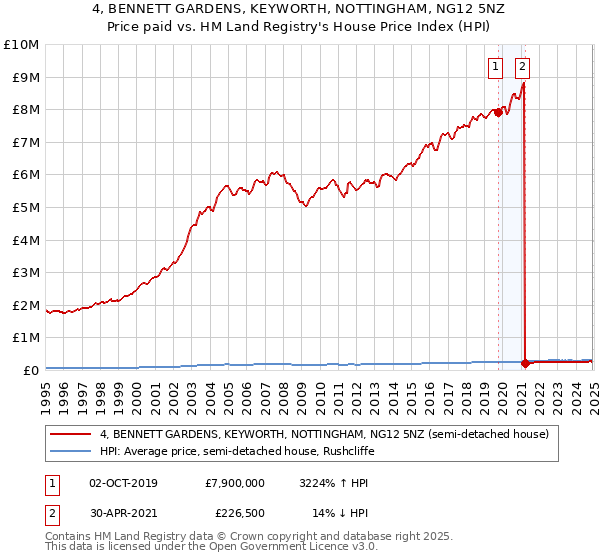 4, BENNETT GARDENS, KEYWORTH, NOTTINGHAM, NG12 5NZ: Price paid vs HM Land Registry's House Price Index