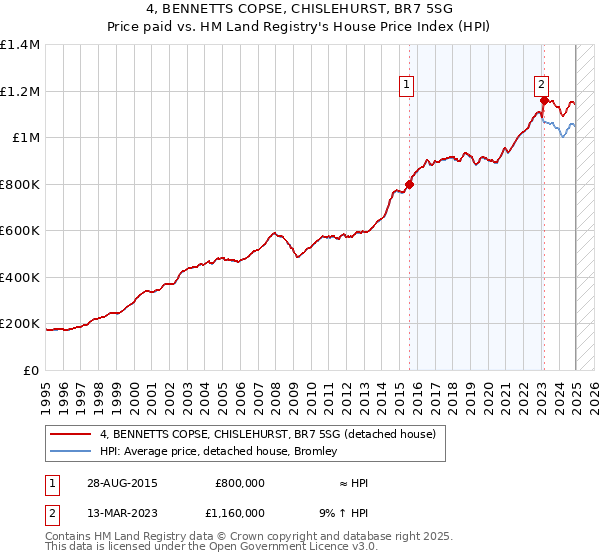4, BENNETTS COPSE, CHISLEHURST, BR7 5SG: Price paid vs HM Land Registry's House Price Index