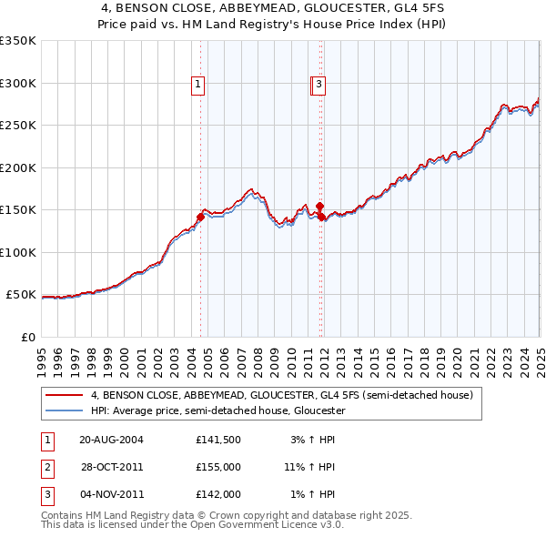 4, BENSON CLOSE, ABBEYMEAD, GLOUCESTER, GL4 5FS: Price paid vs HM Land Registry's House Price Index
