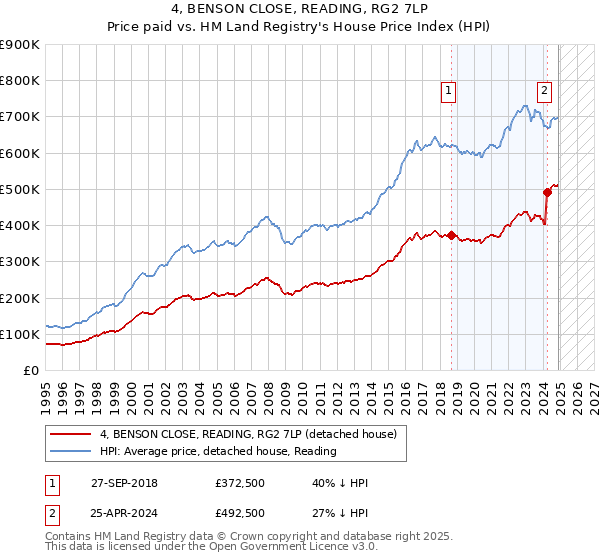 4, BENSON CLOSE, READING, RG2 7LP: Price paid vs HM Land Registry's House Price Index