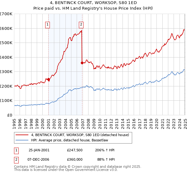 4, BENTINCK COURT, WORKSOP, S80 1ED: Price paid vs HM Land Registry's House Price Index
