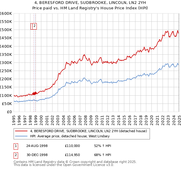 4, BERESFORD DRIVE, SUDBROOKE, LINCOLN, LN2 2YH: Price paid vs HM Land Registry's House Price Index