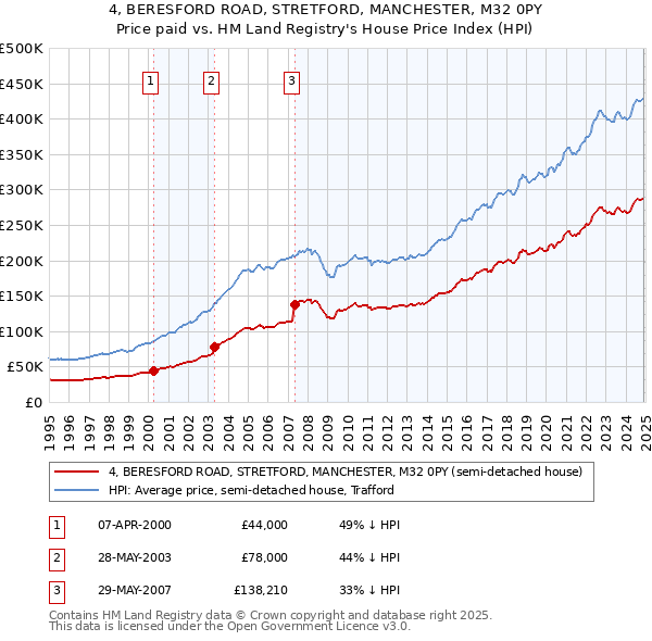 4, BERESFORD ROAD, STRETFORD, MANCHESTER, M32 0PY: Price paid vs HM Land Registry's House Price Index