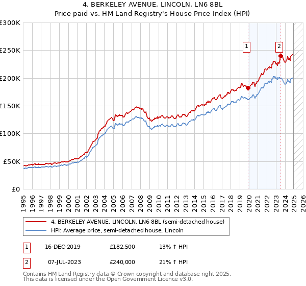 4, BERKELEY AVENUE, LINCOLN, LN6 8BL: Price paid vs HM Land Registry's House Price Index