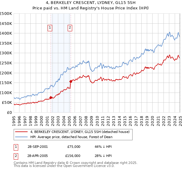 4, BERKELEY CRESCENT, LYDNEY, GL15 5SH: Price paid vs HM Land Registry's House Price Index