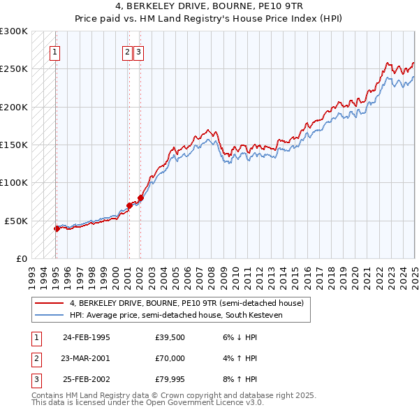 4, BERKELEY DRIVE, BOURNE, PE10 9TR: Price paid vs HM Land Registry's House Price Index