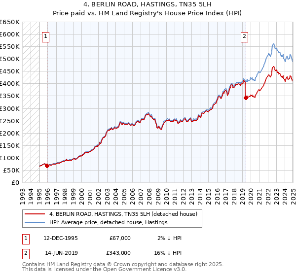 4, BERLIN ROAD, HASTINGS, TN35 5LH: Price paid vs HM Land Registry's House Price Index
