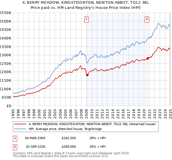 4, BERRY MEADOW, KINGSTEIGNTON, NEWTON ABBOT, TQ12 3BL: Price paid vs HM Land Registry's House Price Index