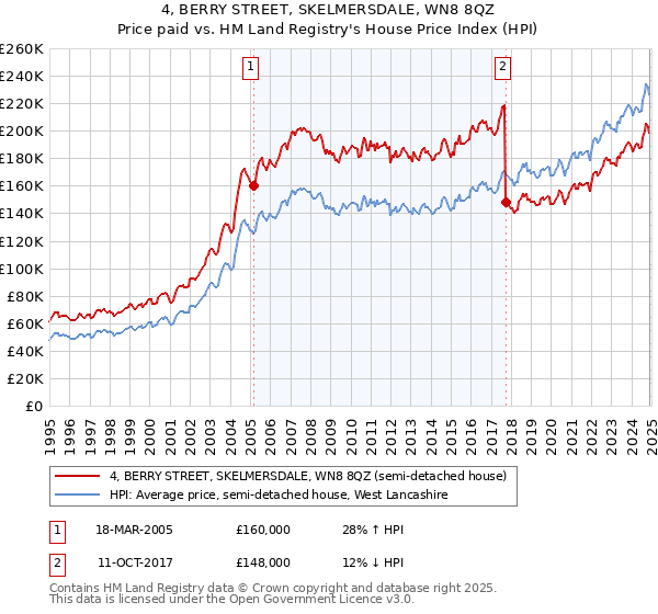 4, BERRY STREET, SKELMERSDALE, WN8 8QZ: Price paid vs HM Land Registry's House Price Index