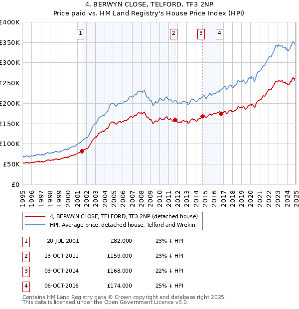 4, BERWYN CLOSE, TELFORD, TF3 2NP: Price paid vs HM Land Registry's House Price Index