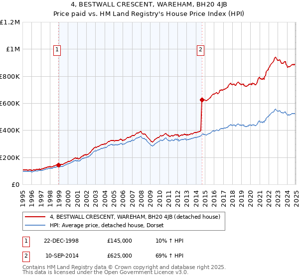 4, BESTWALL CRESCENT, WAREHAM, BH20 4JB: Price paid vs HM Land Registry's House Price Index