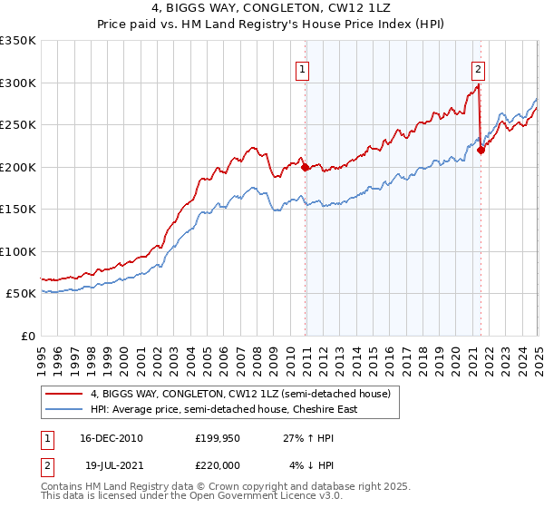 4, BIGGS WAY, CONGLETON, CW12 1LZ: Price paid vs HM Land Registry's House Price Index