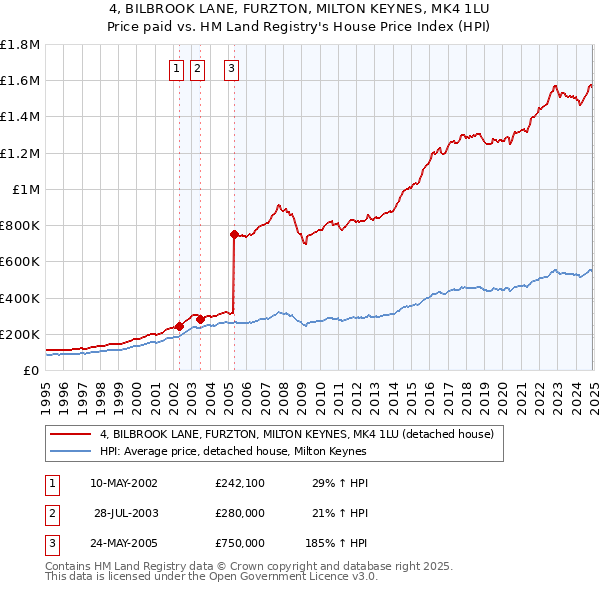 4, BILBROOK LANE, FURZTON, MILTON KEYNES, MK4 1LU: Price paid vs HM Land Registry's House Price Index