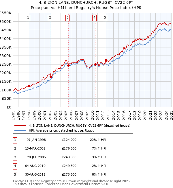 4, BILTON LANE, DUNCHURCH, RUGBY, CV22 6PY: Price paid vs HM Land Registry's House Price Index