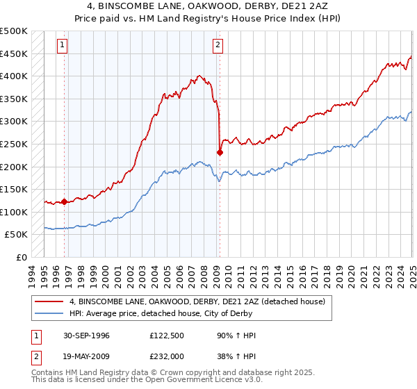 4, BINSCOMBE LANE, OAKWOOD, DERBY, DE21 2AZ: Price paid vs HM Land Registry's House Price Index