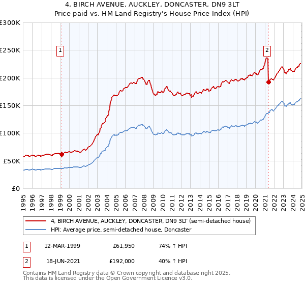 4, BIRCH AVENUE, AUCKLEY, DONCASTER, DN9 3LT: Price paid vs HM Land Registry's House Price Index