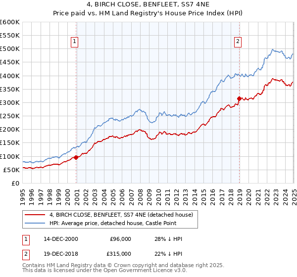 4, BIRCH CLOSE, BENFLEET, SS7 4NE: Price paid vs HM Land Registry's House Price Index
