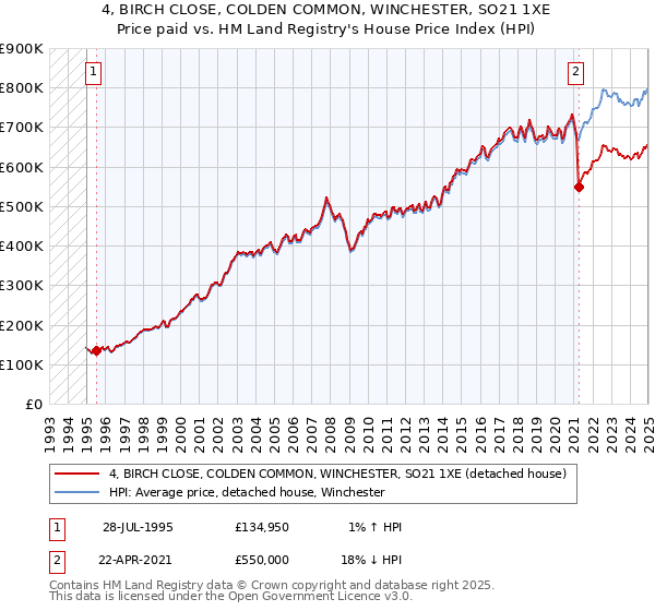 4, BIRCH CLOSE, COLDEN COMMON, WINCHESTER, SO21 1XE: Price paid vs HM Land Registry's House Price Index