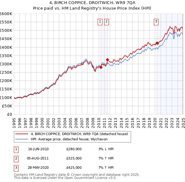4, BIRCH COPPICE, DROITWICH, WR9 7QA: Price paid vs HM Land Registry's House Price Index