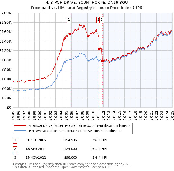 4, BIRCH DRIVE, SCUNTHORPE, DN16 3GU: Price paid vs HM Land Registry's House Price Index
