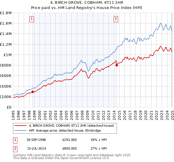4, BIRCH GROVE, COBHAM, KT11 2HR: Price paid vs HM Land Registry's House Price Index