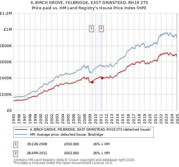 4, BIRCH GROVE, FELBRIDGE, EAST GRINSTEAD, RH19 2TS: Price paid vs HM Land Registry's House Price Index