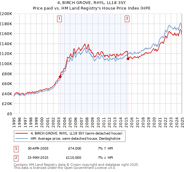 4, BIRCH GROVE, RHYL, LL18 3SY: Price paid vs HM Land Registry's House Price Index