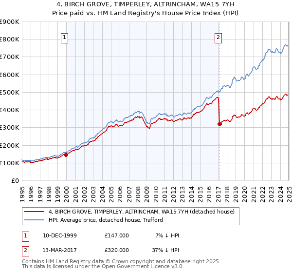 4, BIRCH GROVE, TIMPERLEY, ALTRINCHAM, WA15 7YH: Price paid vs HM Land Registry's House Price Index