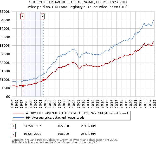 4, BIRCHFIELD AVENUE, GILDERSOME, LEEDS, LS27 7HU: Price paid vs HM Land Registry's House Price Index
