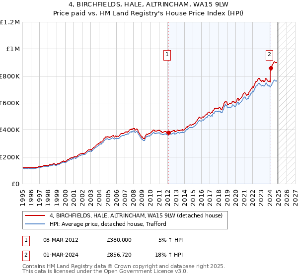4, BIRCHFIELDS, HALE, ALTRINCHAM, WA15 9LW: Price paid vs HM Land Registry's House Price Index