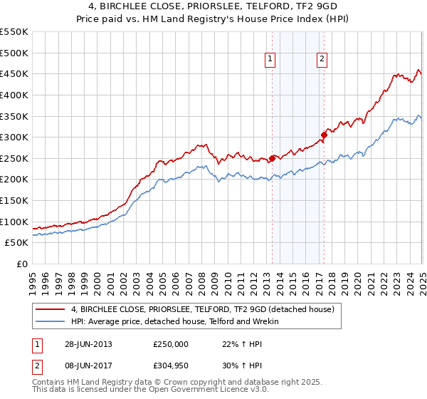 4, BIRCHLEE CLOSE, PRIORSLEE, TELFORD, TF2 9GD: Price paid vs HM Land Registry's House Price Index