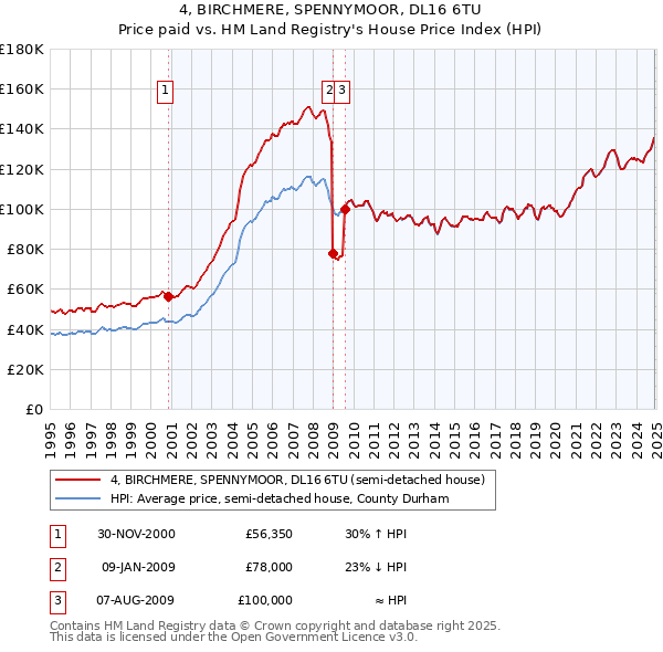 4, BIRCHMERE, SPENNYMOOR, DL16 6TU: Price paid vs HM Land Registry's House Price Index