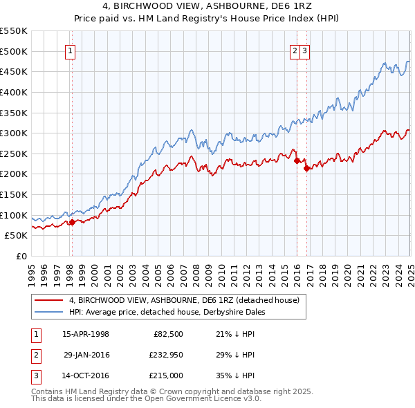 4, BIRCHWOOD VIEW, ASHBOURNE, DE6 1RZ: Price paid vs HM Land Registry's House Price Index