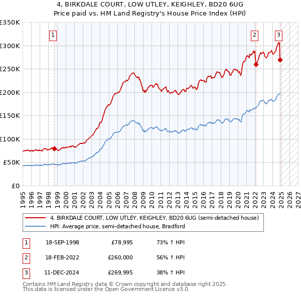 4, BIRKDALE COURT, LOW UTLEY, KEIGHLEY, BD20 6UG: Price paid vs HM Land Registry's House Price Index