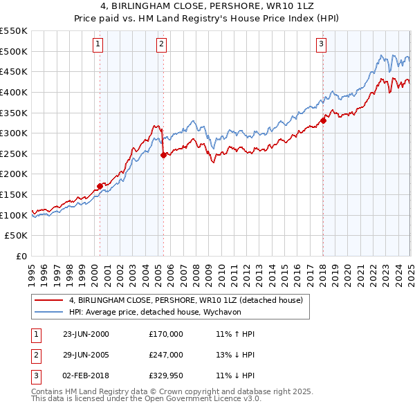 4, BIRLINGHAM CLOSE, PERSHORE, WR10 1LZ: Price paid vs HM Land Registry's House Price Index