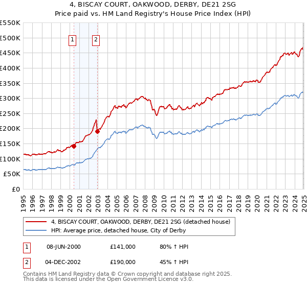 4, BISCAY COURT, OAKWOOD, DERBY, DE21 2SG: Price paid vs HM Land Registry's House Price Index