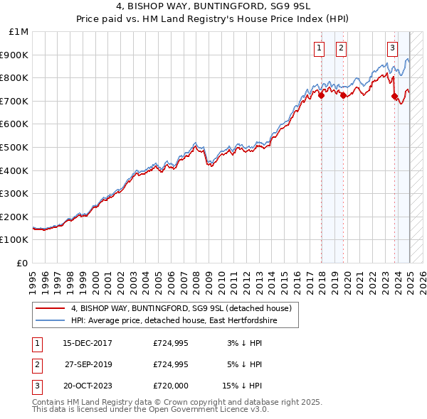 4, BISHOP WAY, BUNTINGFORD, SG9 9SL: Price paid vs HM Land Registry's House Price Index