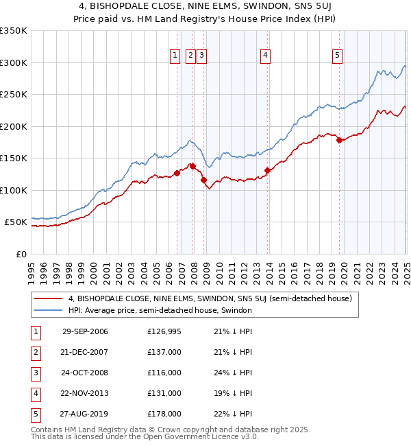 4, BISHOPDALE CLOSE, NINE ELMS, SWINDON, SN5 5UJ: Price paid vs HM Land Registry's House Price Index