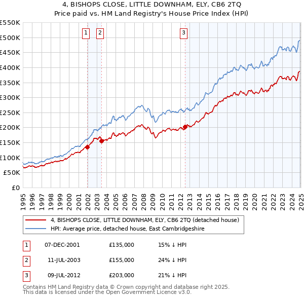 4, BISHOPS CLOSE, LITTLE DOWNHAM, ELY, CB6 2TQ: Price paid vs HM Land Registry's House Price Index