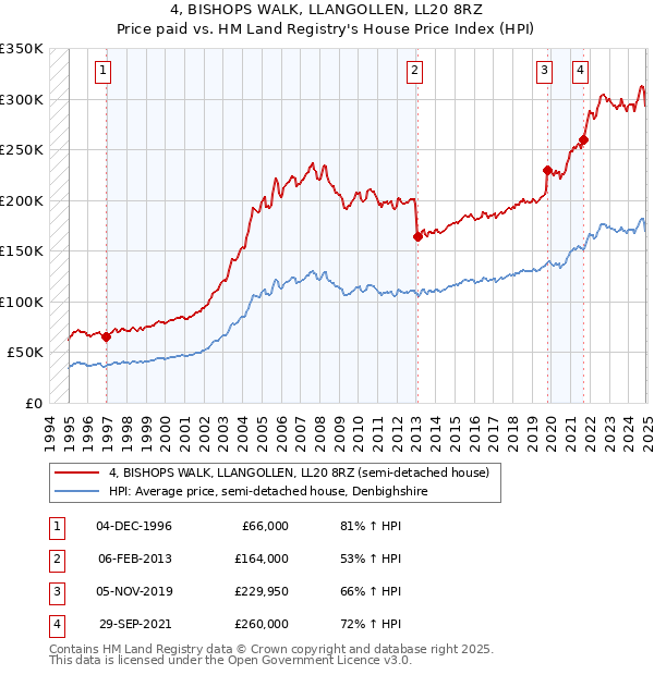 4, BISHOPS WALK, LLANGOLLEN, LL20 8RZ: Price paid vs HM Land Registry's House Price Index