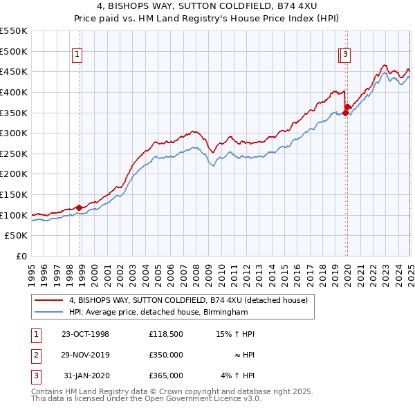 4, BISHOPS WAY, SUTTON COLDFIELD, B74 4XU: Price paid vs HM Land Registry's House Price Index