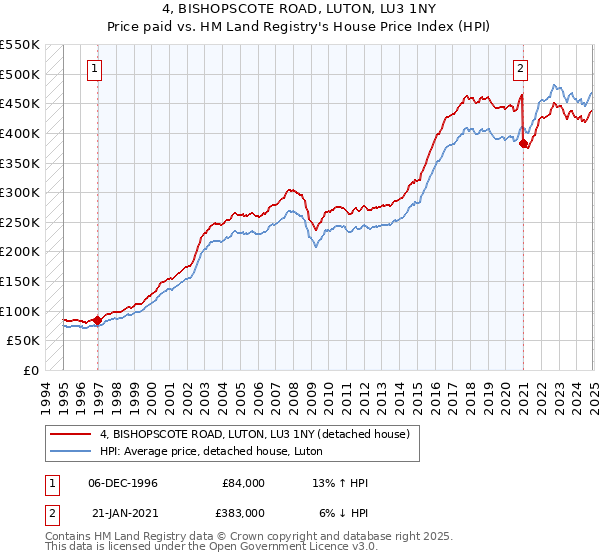 4, BISHOPSCOTE ROAD, LUTON, LU3 1NY: Price paid vs HM Land Registry's House Price Index